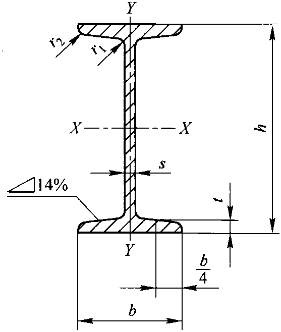 3.2.3 欧洲工字钢尺寸规格